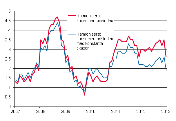 Figurbilaga 3. �rsf�r�ndring av det harmoniserade konsumentprisindexet och det harmoniserade konsumentprisindexet med konstanta skatter, januari 2007 - januari 2013