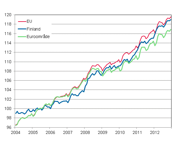 Figurbilaga 4. Det harmoniserade konsumentprisindexet 2005=100; Finland, Euroomr�de och EU
