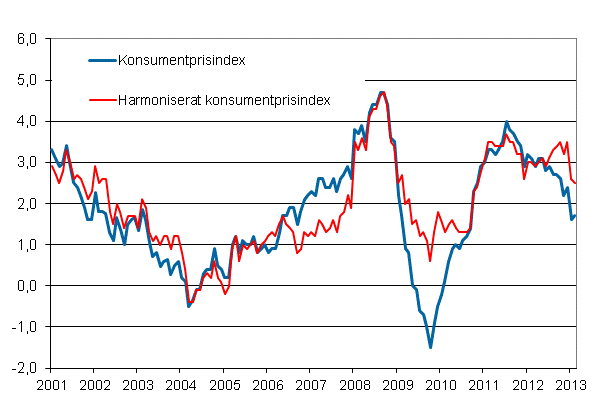 Figurbilaga 1. Årsförändring av konsumentprisindexet och det harmoniserade konsumentprisindexet, januari 2001 - februari 2013