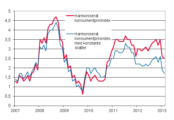 Figurbilaga 3. Årsförändring av det harmoniserade konsumentprisindexet och det harmoniserade konsumentprisindexet med konstanta skatter, januari 2007 - februari 2013