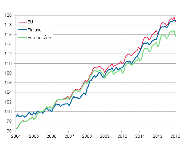 Figurbilaga 4. Det harmoniserade konsumentprisindexet 2005=100; Finland, Euroområde och EU
