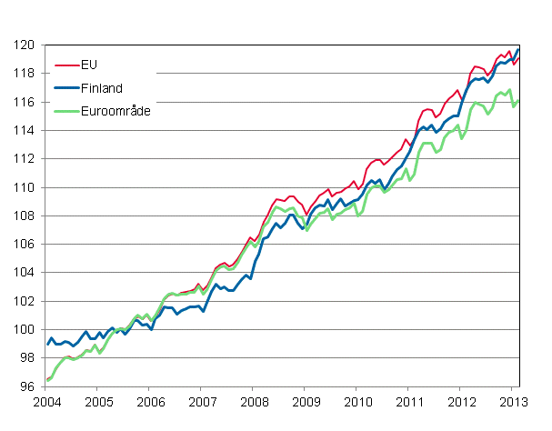 Figurbilaga 4. Det harmoniserade konsumentprisindexet 2005=100; Finland, Euroområde och EU