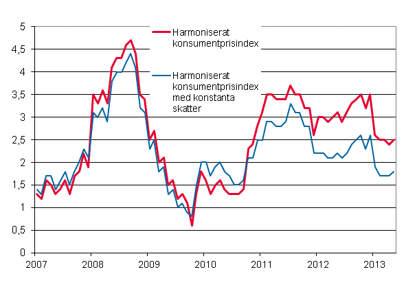 Figurbilaga 3. Årsförändring av det harmoniserade konsumentprisindexet och det harmoniserade konsumentprisindexet med konstanta skatter, januari 2007 - maj 2013