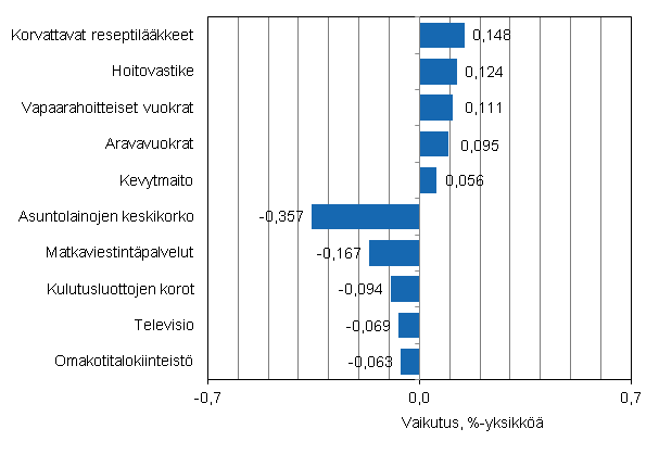 Liitekuvio 2. Kuluttajahintaindeksin vuosimuutokseen eniten vaikuttaneita hy�dykkeit�, elokuu 2013
