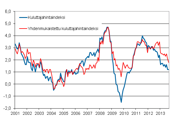 Liitekuvio 1. Kuluttajahintaindeksin ja yhdenmukaistetun kuluttajahintaindeksin vuosimuutokset, tammikuu 2001 - syyskuu&nbsp;2013
