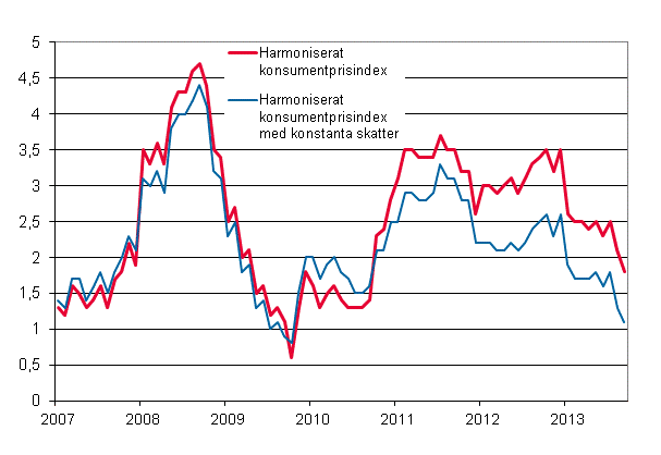 Figurbilaga 3. �rsf�r�ndring av det harmoniserade konsumentprisindexet och det harmoniserade konsumentprisindexet med konstanta skatter, januari 2007 - september 2013