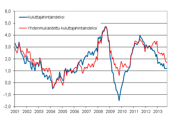 Liitekuvio 1. Kuluttajahintaindeksin ja yhdenmukaistetun kuluttajahintaindeksin vuosimuutokset, tammikuu 2001 - lokakuu&nbsp;2013