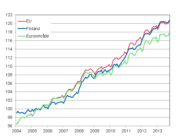 Figurbilaga 4. Det harmoniserade konsumentprisindexet 2005=100; Finland, Euroområde och EU