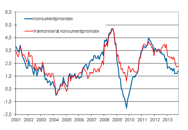 Figurbilaga 1. �rsf�r�ndring av konsumentprisindexet och det harmoniserade konsumentprisindexet, januari 2001 - november 2013