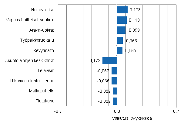 Liitekuvio 2. Kuluttajahintaindeksin vuosimuutokseen eniten vaikuttaneita hy�dykkeit�, joulukuu 2013