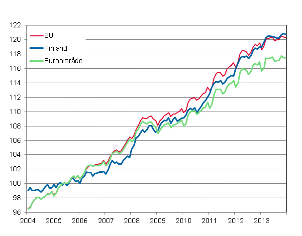 Figurbilaga 4. Det harmoniserade konsumentprisindexet 2005=100; Finland, euroområde och EU