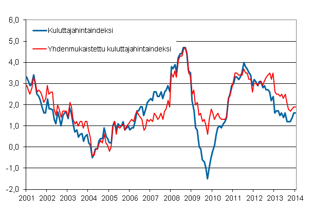 Liitekuvio 1. Kuluttajahintaindeksin ja yhdenmukaistetun kuluttajahintaindeksin vuosimuutokset, tammikuu 2001 - tammikuu&nbsp;2014