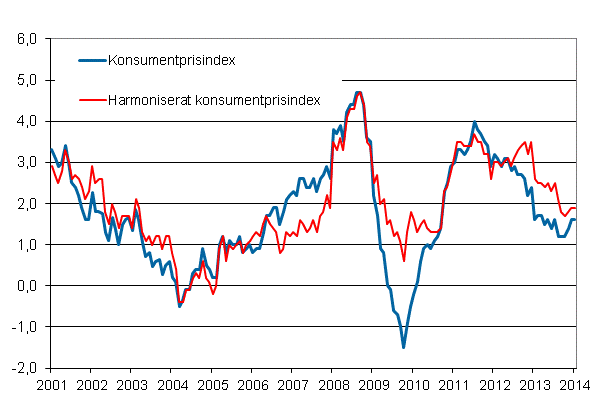 Figurbilaga 1. �rsf�r�ndring av konsumentprisindexet och det harmoniserade konsumentprisindexet, januari 2001 - januari 2014