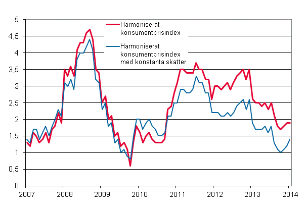 Figurbilaga 3. �rsf�r�ndring av det harmoniserade konsumentprisindexet och det harmoniserade konsumentprisindexet med konstanta skatter, januari 2007 - januari 2014