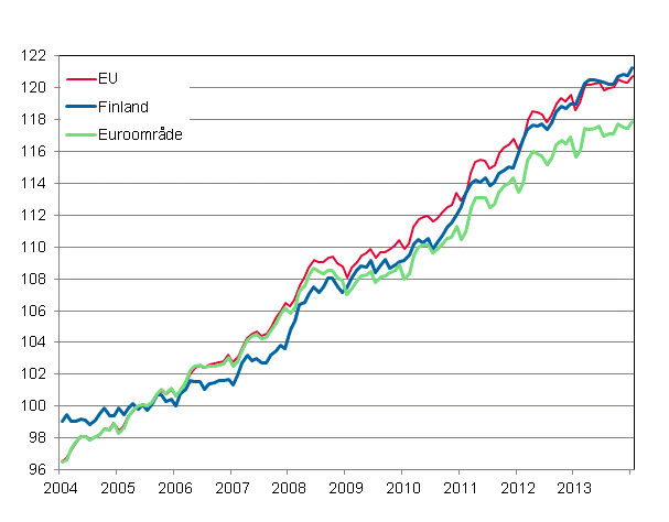 Figurbilaga 4. Det harmoniserade konsumentprisindexet 2005=100; Finland, euroomr�de och EU