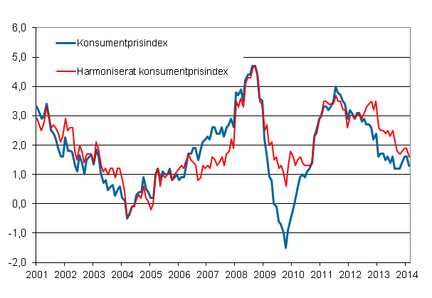 Figurbilaga 1. �rsf�r�ndring av konsumentprisindexet och det harmoniserade konsumentprisindexet, januari 2001 - februari 2014