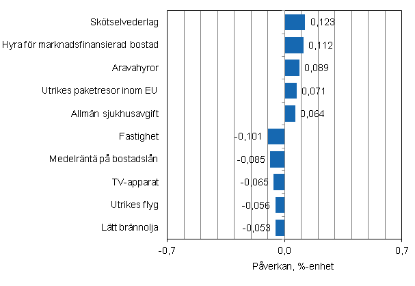 Figurbilaga 2. Varor och tjänster som har mest påverkat årsförändringen av konsumentprisindexet i februari 2014