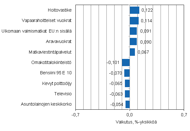 Liitekuvio 2. Kuluttajahintaindeksin vuosimuutokseen eniten vaikuttaneita hy�dykkeit�, maaliskuu 2014