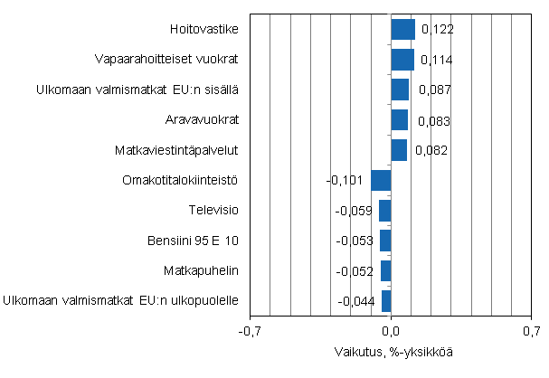 Liitekuvio 2. Kuluttajahintaindeksin vuosimuutokseen eniten vaikuttaneita hy�dykkeit�, huhtikuu 2014