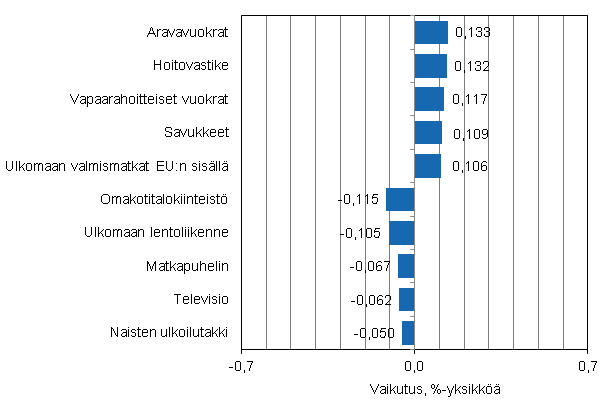 Liitekuvio 2. Kuluttajahintaindeksin vuosimuutokseen eniten vaikuttaneita hyödykkeitä, kesäkuu 2014