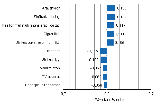 Figurbilaga 2. Varor och tjänster som har mest påverkat årsförändringen av konsumentprisindexet i juni 2014