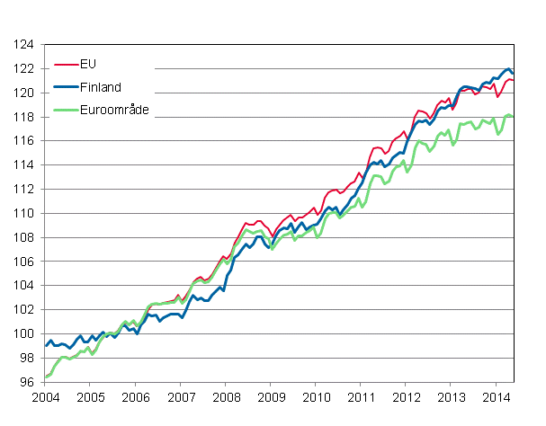 Figurbilaga 4. Det harmoniserade konsumentprisindexet 2005=100; Finland, euroomr�de och EU