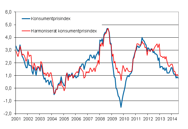 Figurbilaga 1. Årsförändring av konsumentprisindexet och det harmoniserade konsumentprisindexet, januari 2001 - juli 2014