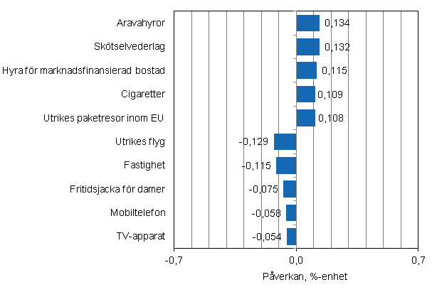 Figurbilaga 2. Varor och tj�nster som har mest p�verkat �rsf�r�ndringen av konsumentprisindexet i juli 2014