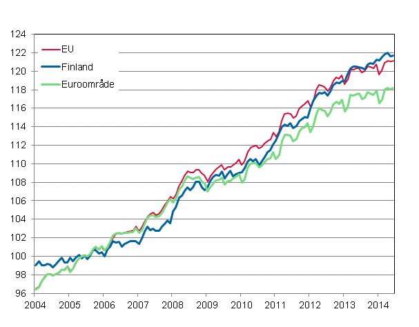 Figurbilaga 4. Det harmoniserade konsumentprisindexet 2005=100; Finland, euroomr�de och EU