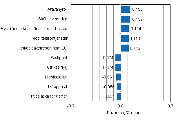 Figurbilaga 2. Varor och tj�nster som har mest p�verkat �rsf�r�ndringen av konsumentprisindexet i augusti 2014