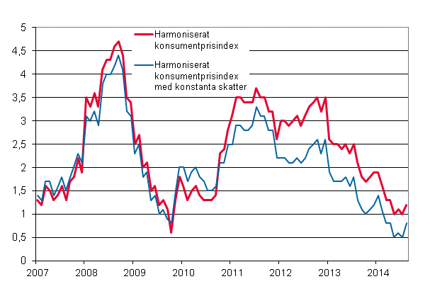 Figurbilaga 3. �rsf�r�ndring av det harmoniserade konsumentprisindexet och det harmoniserade konsumentprisindexet med konstanta skatter, januari 2007 - augusti 2014