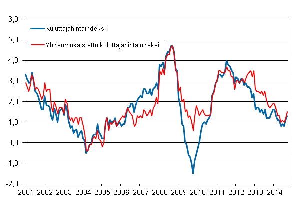 Liitekuvio 1. Kuluttajahintaindeksin ja yhdenmukaistetun kuluttajahintaindeksin vuosimuutokset, tammikuu 2001 - syyskuu&nbsp;2014