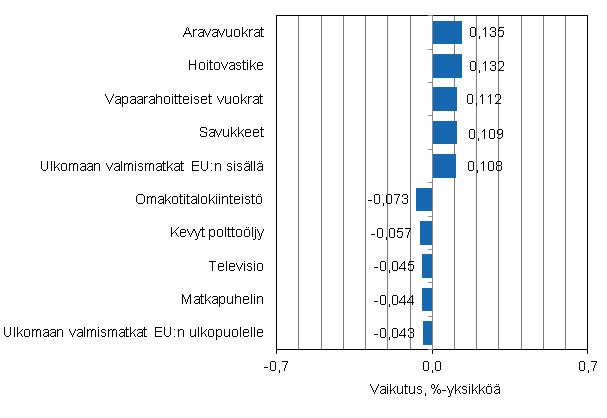 Liitekuvio 2. Kuluttajahintaindeksin vuosimuutokseen eniten vaikuttaneita hyödykkeitä, syyskuu 2014