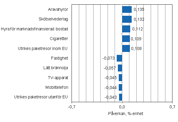 Figurbilaga 2. Varor och tjänster som har mest påverkat årsförändringen av konsumentprisindexet i september 2014