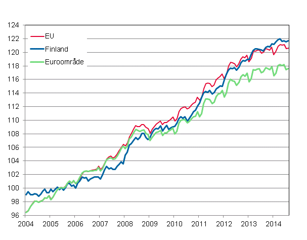 Figurbilaga 4. Det harmoniserade konsumentprisindexet 2005=100; Finland, euroomr�de och EU