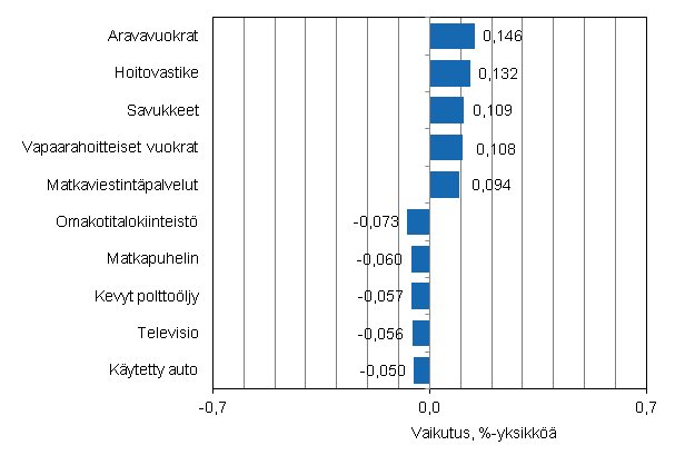 Liitekuvio 2. Kuluttajahintaindeksin vuosimuutokseen eniten vaikuttaneita hyödykkeitä, lokakuu 2014