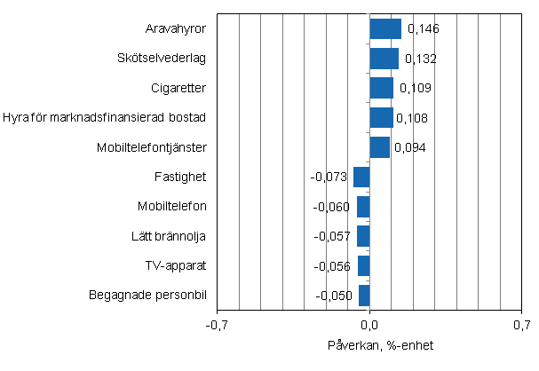 Figurbilaga 2. Varor och tjänster som har mest påverkat årsförändringen av konsumentprisindexet i oktober 2014