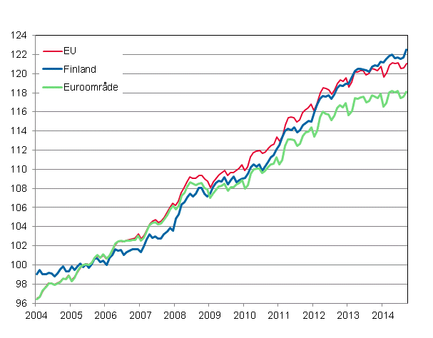 Figurbilaga 4. Det harmoniserade konsumentprisindexet 2005=100; Finland, euroomr�de och EU