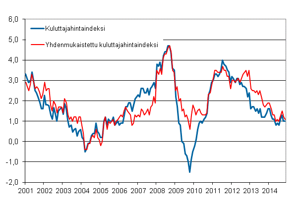 Liitekuvio 1. Kuluttajahintaindeksin ja yhdenmukaistetun kuluttajahintaindeksin vuosimuutokset, tammikuu 2001 - marraskuu&nbsp;2014