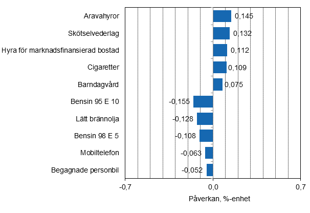 Figurbilaga 2. Varor och tj�nster som har mest p�verkat �rsf�r�ndringen av konsumentprisindexet i december 2014