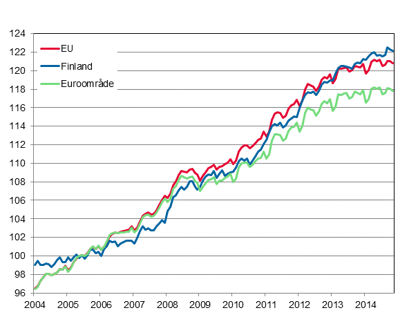 Figurbilaga 4. Det harmoniserade konsumentprisindexet 2005=100; Finland, euroområde och EU