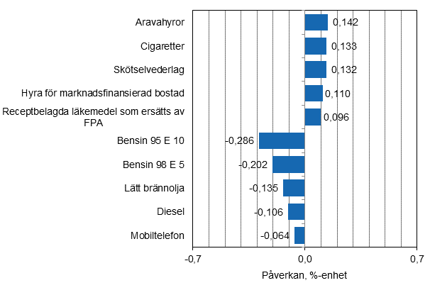 Figurbilaga 2. Varor och tj�nster som har mest p�verkat �rsf�r�ndringen av konsumentprisindexet i januari 2015