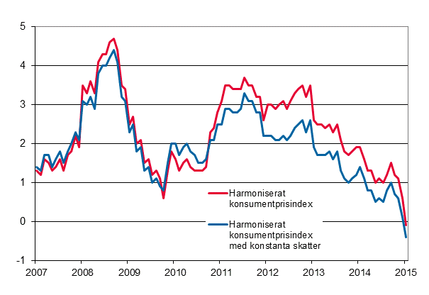 Figurbilaga 3. �rsf�r�ndring av det harmoniserade konsumentprisindexet och det harmoniserade konsumentprisindexet med konstanta skatter, januari 2007 - januari 2015