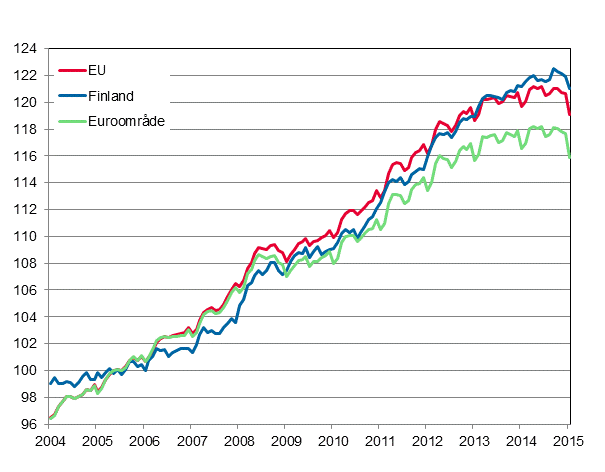 Figurbilaga 4. Det harmoniserade konsumentprisindexet 2005=100; Finland, euroområde och EU