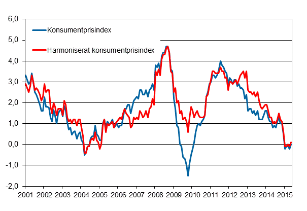 Figurbilaga 1. �rsf�r�ndring av konsumentprisindexet och det harmoniserade konsumentprisindexet, januari 2001 - maj 2015