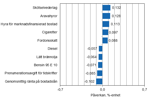 Figurbilaga 2. Varor och tj�nster som har mest p�verkat �rsf�r�ndringen av konsumentprisindexet i maj 2015