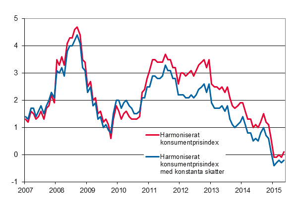 Figurbilaga 3. �rsf�r�ndring av det harmoniserade konsumentprisindexet och det harmoniserade konsumentprisindexet med konstanta skatter, januari 2007 - maj 2015