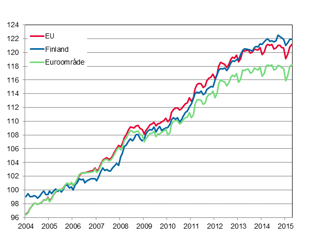 Figurbilaga 4. Det harmoniserade konsumentprisindexet 2005=100; Finland, euroomr�de och EU