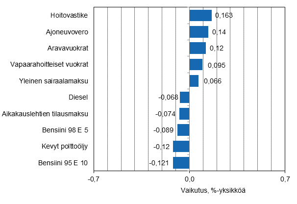 Liitekuvio 2. Kuluttajahintaindeksin vuosimuutokseen eniten vaikuttaneita hy�dykkeit�, elokuu 2015