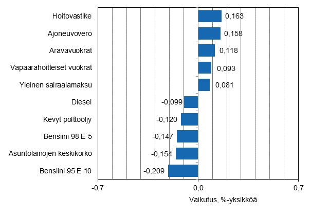Liitekuvio 2. Kuluttajahintaindeksin vuosimuutokseen eniten vaikuttaneita hy�dykkeit�, syyskuu 2015